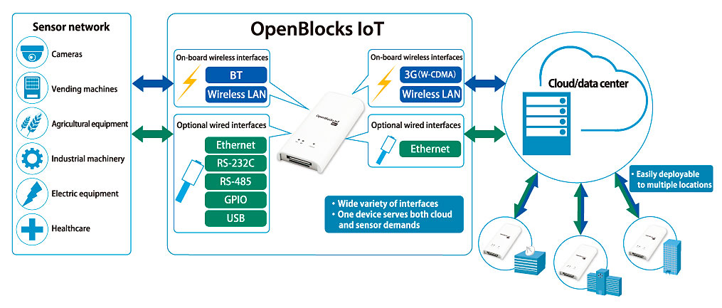 Illustration of IoT Gateway Uses