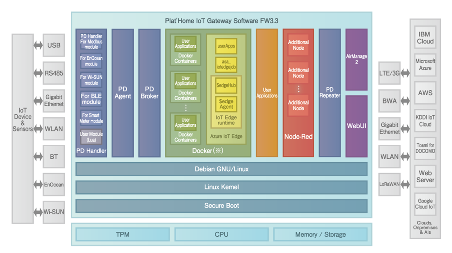 Plat’Home IoT Gateway Software FW3.3 Archtecture