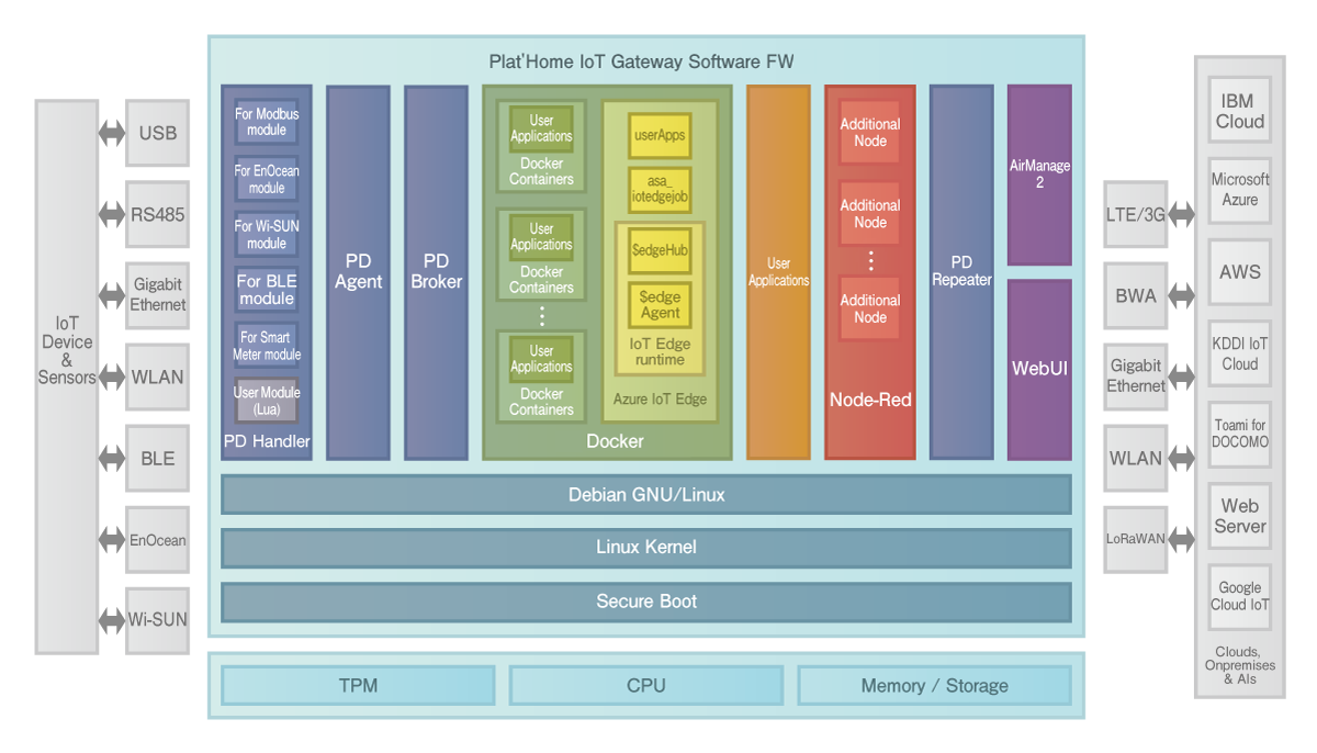 Plat’Home IoT Gateway Software FW Archtecture